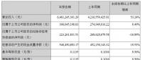 中环股份2018上半年净利润3亿元 同比增长9.49%