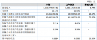 正信光电上半年净利润同比增长20.17%