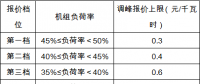 政策｜安徽：深度调峰费用由火、水、风、光伏电站和跨省区联络线共同分摊