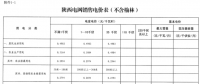 陕西电网第四次降电价：一般工商业目录销售电价和输配电价均降1分/千瓦时