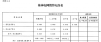 陕西榆林电网第四次降电价！一般工商业目录销售电价和输配电价均降0.2分/千瓦时