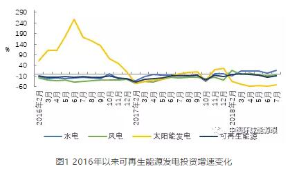 2018年1-7月可再生能源发电投资降幅收窄 风电投资占比19.5%