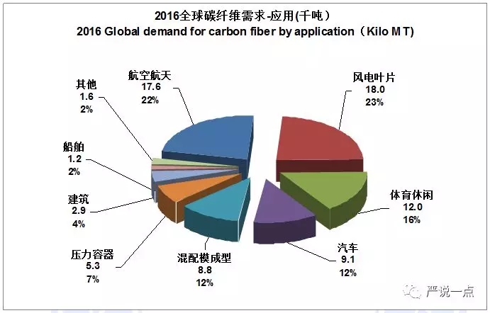 为什么风电成了碳纤维应用的突破口？