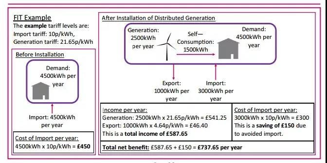 明年4月 英国小型可再生能源发电将全面取消补贴