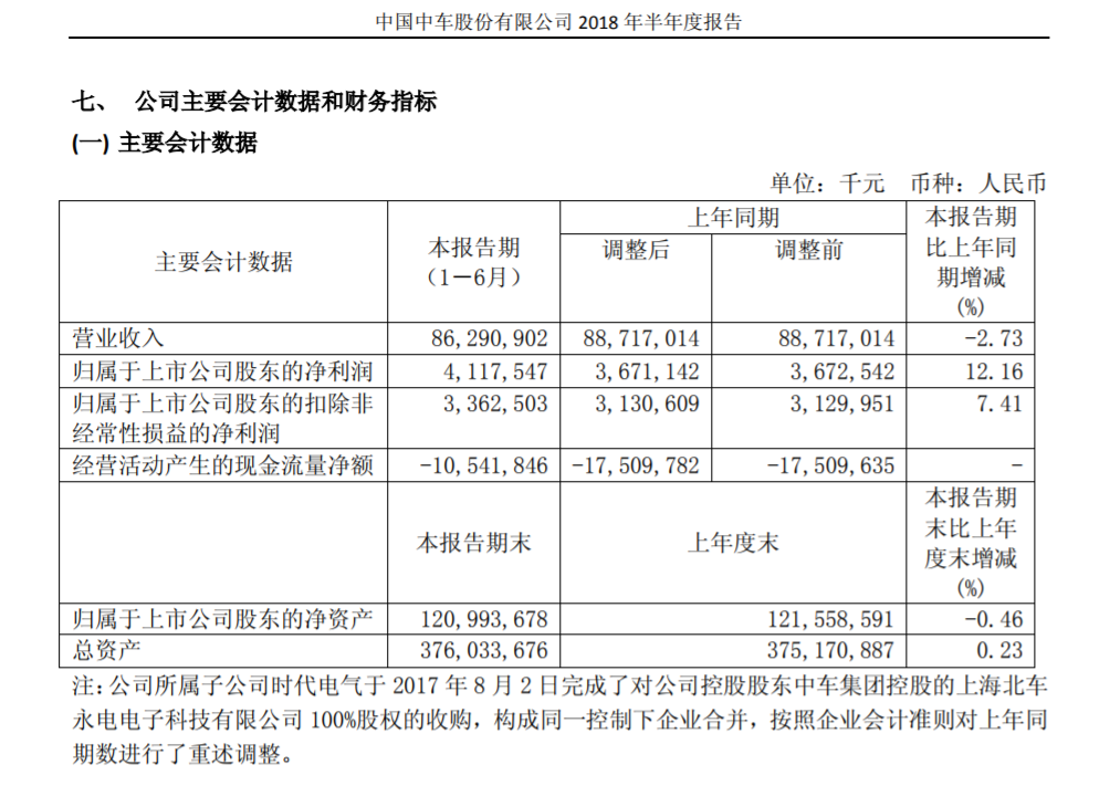 中国中车上半年年报：净利润41.18亿元 同比增长12.16%