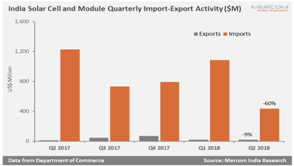 受保障关税影响 Q2印度太阳能进口量同比下降60%