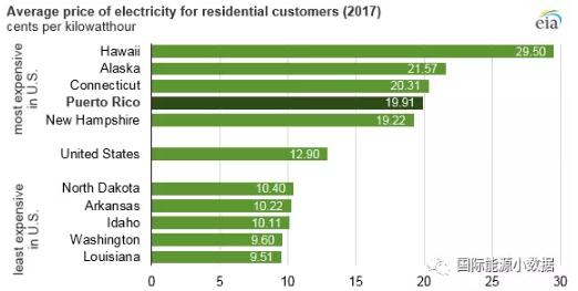 美国居民电价平均12.90美分/千瓦时 并不便宜