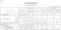 宁夏第三次降电价:工商业及其它用电“单一制”电价下降1.68分/千瓦时