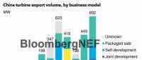 中国风机出口：能否持续增长？