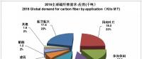 为什么风电成了碳纤维应用的突破口？