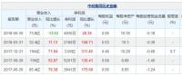 中利集团上半年净利润4930万元 同比增长28.36%