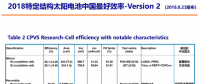 2018太阳能电池中国最高效结果：隆基乐叶摘冠特定结构最高效纪录