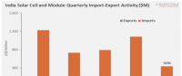 受保障关税影响 Q2印度太阳能产品进口量同比下降60%