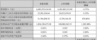 协鑫集成上半年净利润同比增长6.53%