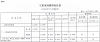 宁夏第三次降电价：工商业及其它用电“单一制”电价下降1.68分/千瓦时