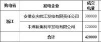 2018年9月华东电网跨省集中交易成交结果:成交电量4.2亿千瓦时