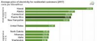 美国居民电价平均12.90美分/千瓦时 并不便宜