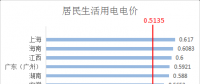 全国各省销售电价盘点（截至5月1日）