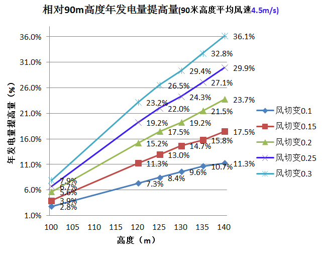 三一重能120m、140m柔塔...新技术助力竞价时代“新风口”