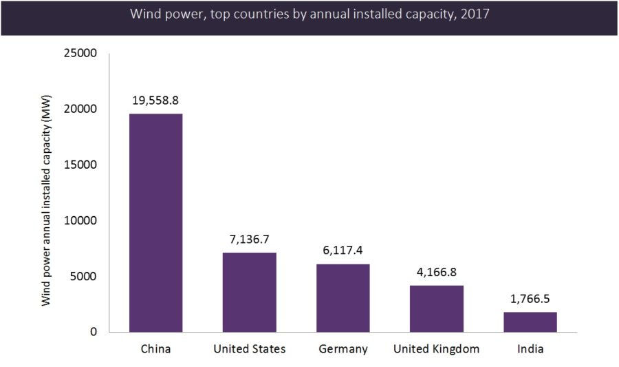 到2022年全球风力涡轮机底座市场将达72亿美元