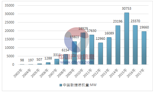 2017年全球风电产业运行态势及我国风电装机统计分析