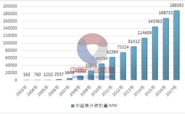 2017年全球风电产业运行态势及我国风电装机统计分析