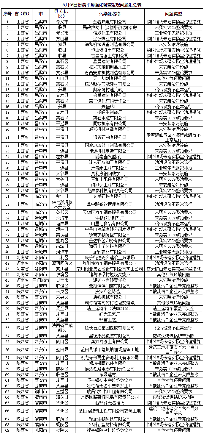 京津冀及周边发现涉气环境问题43个