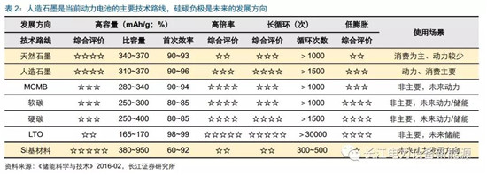 负极材料：小而美的行业，以技术与产品为核心