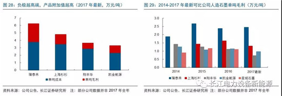 负极材料：小而美的行业，以技术与产品为核心