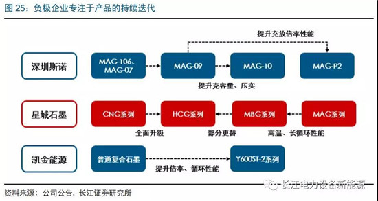 负极材料：小而美的行业，以技术与产品为核心