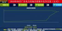 -42厘/千瓦时!广东9月集中竞价:价差趋近均值与5月持平 成交量创新高