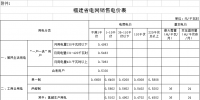 福建再降电价:工商业用电价格(单一制)降4.46分(附各市区县电价详表)