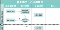重庆新能源发电企业入市指引