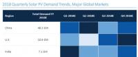 2018全球光伏市场展望：年底组件价格降幅为29%-36%，需求降至85.2GW
