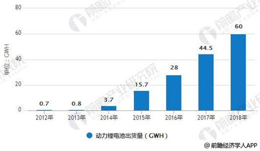 2018年全球锂电池增速维稳 动力电池将是最大驱动引擎