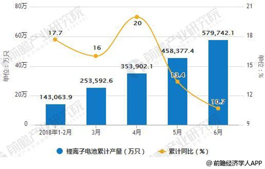 2018年全球锂电池增速维稳 动力电池将是最大驱动引擎