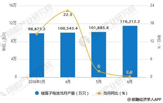 2018年全球锂电池增速维稳 动力电池将是最大驱动引擎