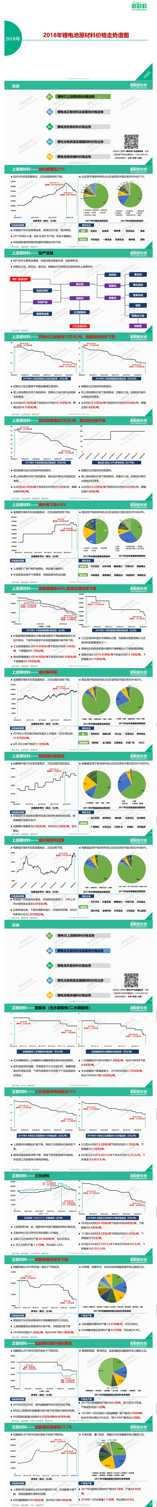 你最关注的锂电成本，一图看懂锂电池原材料价格走势