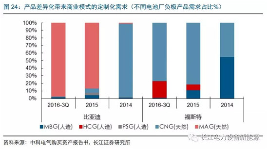 负极材料：小而美的行业，以技术与产品为核心