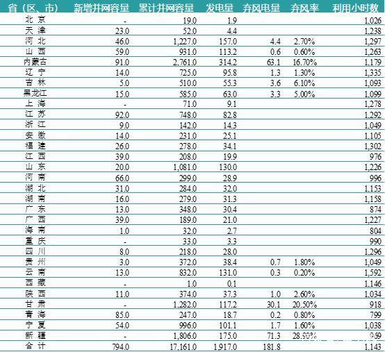 一波数据来袭——2018年上半年全国电力、风电、光伏统计数据