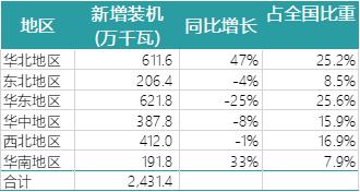 一波数据来袭——2018年上半年全国电力、风电、光伏统计数据