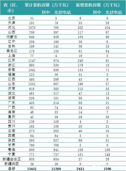 一波数据来袭——2018年上半年全国电力、风电、光伏统计数据