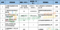 月盘点 | 6个核准、10个并网、76个中标项目……8月<font color=
