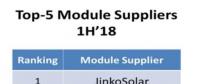 上半年全球五大光伏组件供应商出货量超20GW