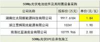 组件价格再创新低！三峡新能源50MW组件、EPC、监理中标候选人公示