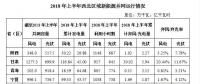 2018上半年西北区域新增光伏并网容量2.8GW