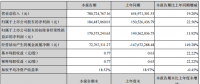 捷佳伟创上半年净利润1.84亿，同比增长22.56%