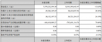 中利集团上半年净利润4930万，同比增长28.36%