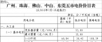 广东第三次降电价！一般工商业电度电价猛降5.7分/千瓦时（除深圳市）