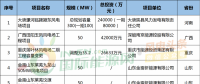 月盘点 | 6个核准、10个并网、76个中标项目……8月风电项目一览！